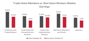 Union v Non-Union Member Earnings